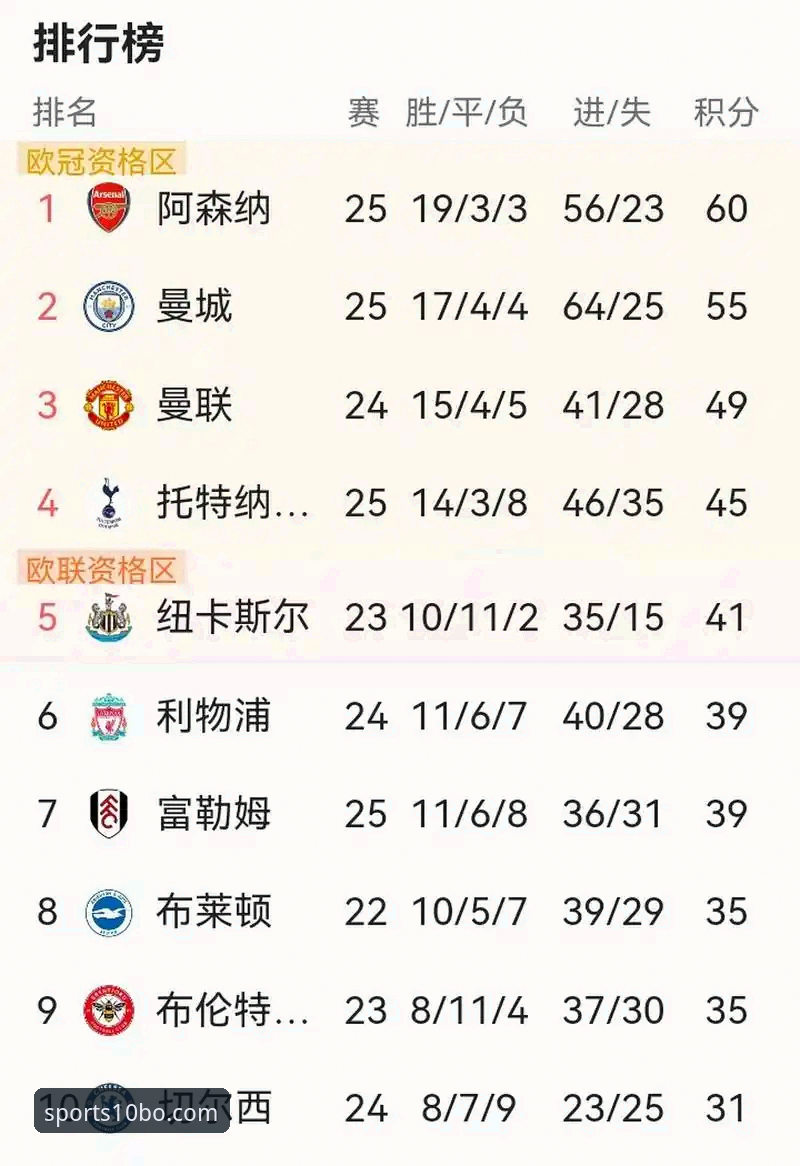 十博体育安全吗 英超五月历史积分榜分析教程:阿森纳领跑背后的战术密码解读